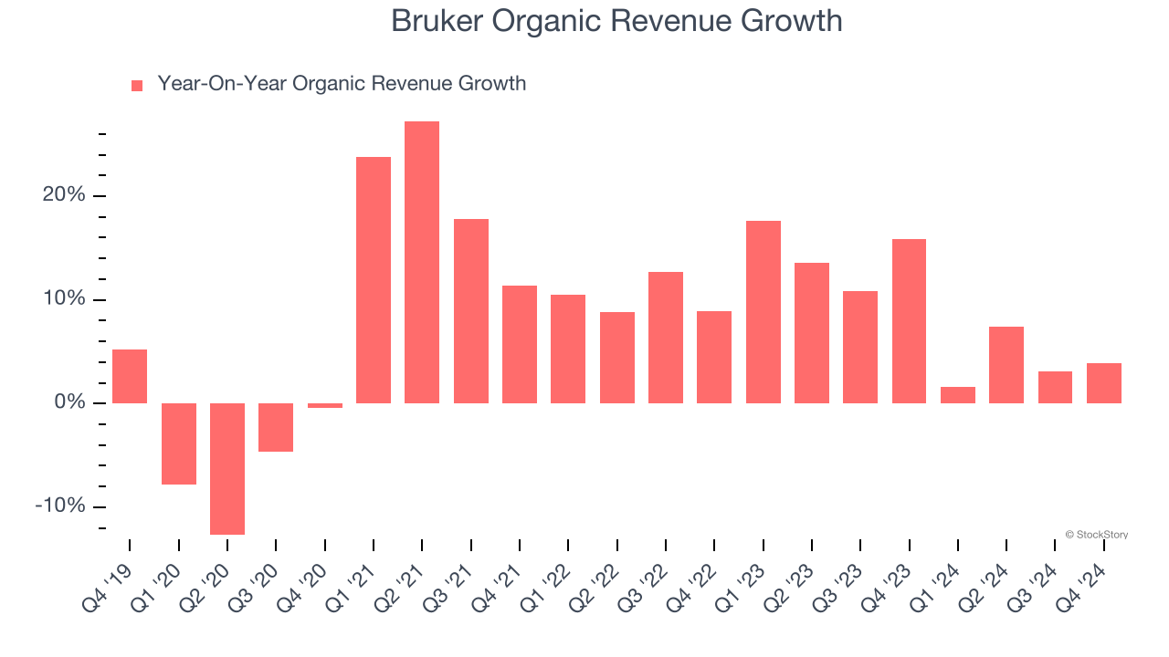 Bruker Organic Revenue Growth