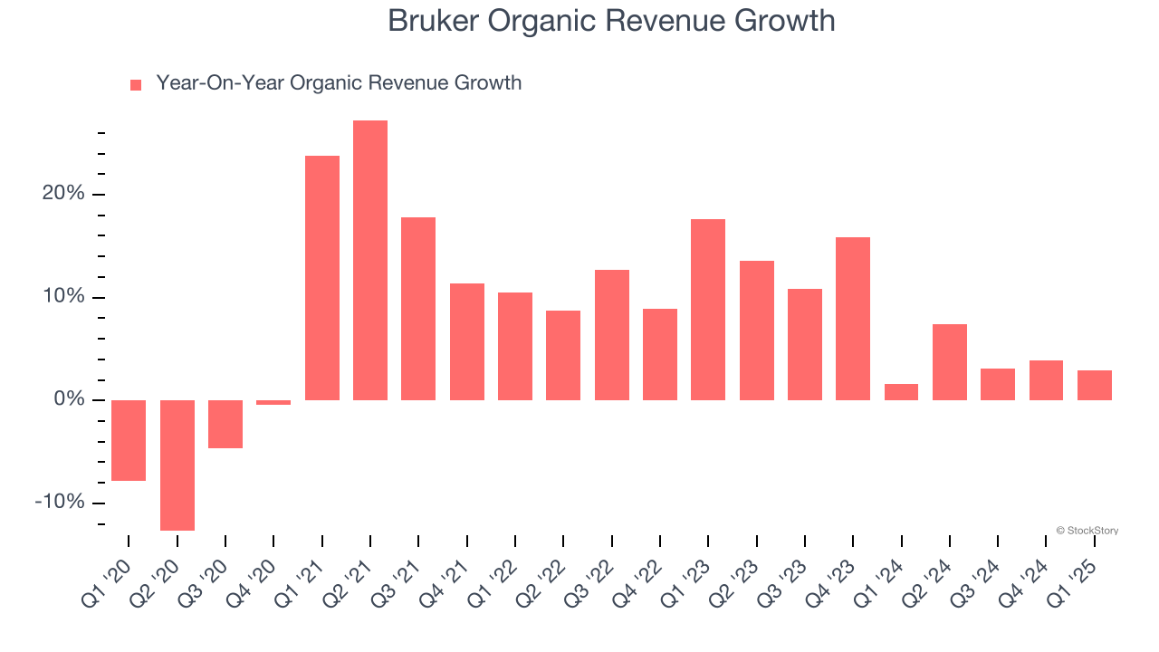 Bruker Organic Revenue Growth