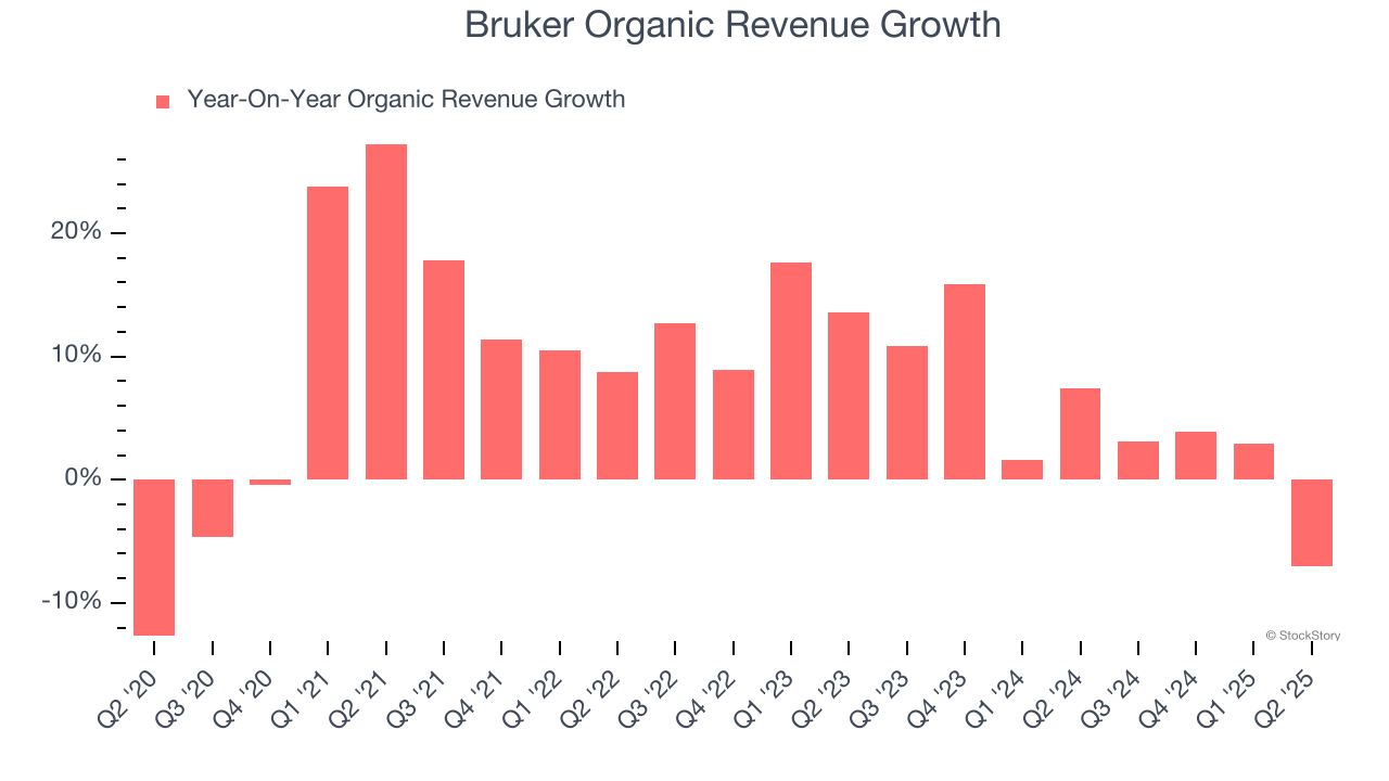 Bruker Organic Revenue Growth