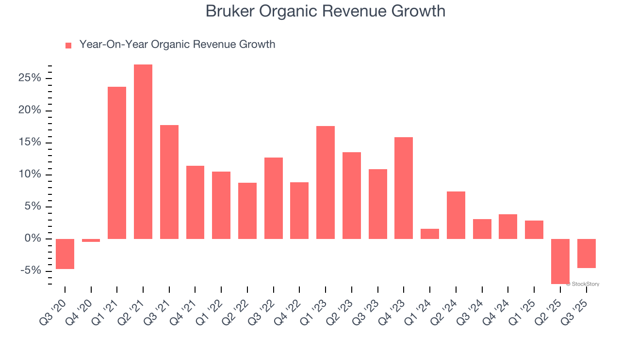 Bruker Organic Revenue Growth