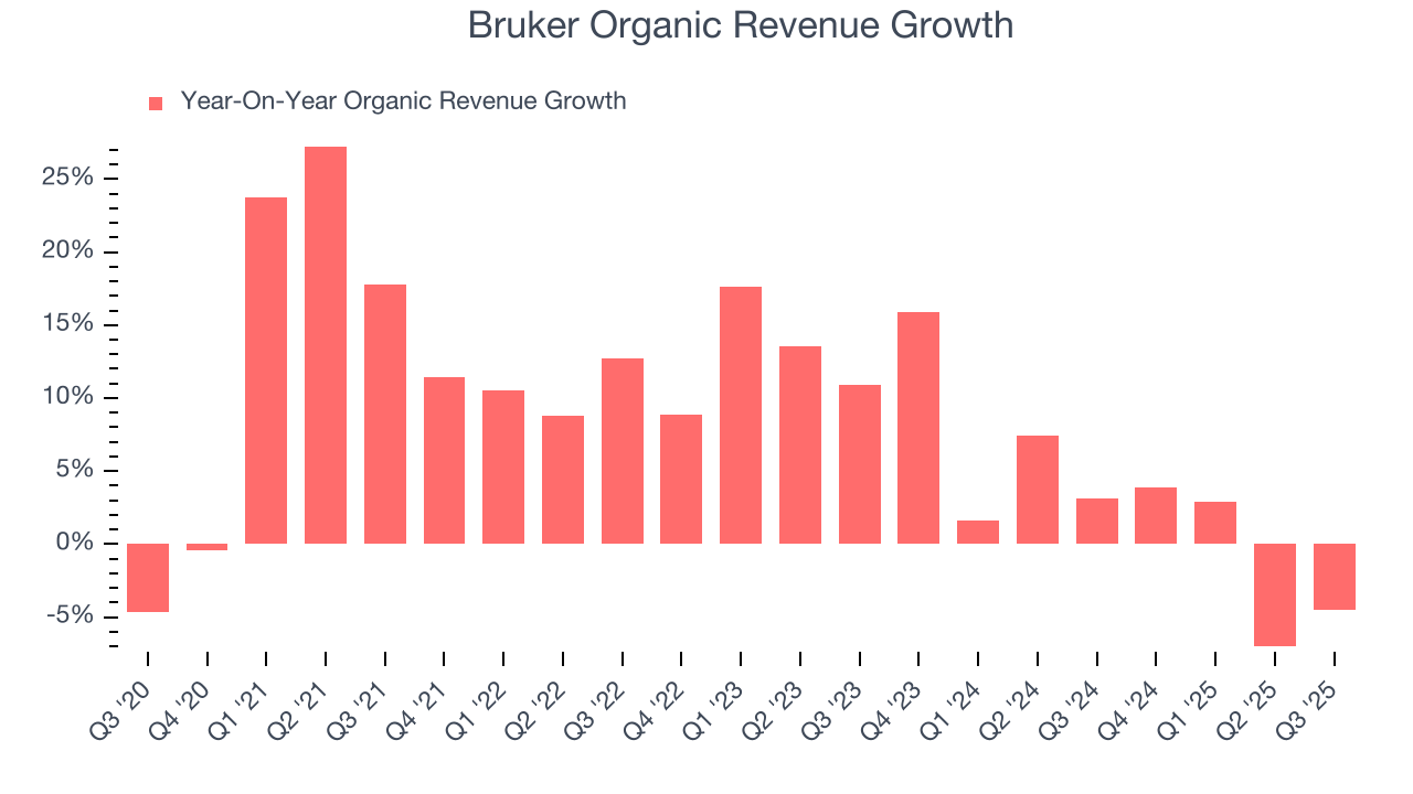 Bruker Organic Revenue Growth