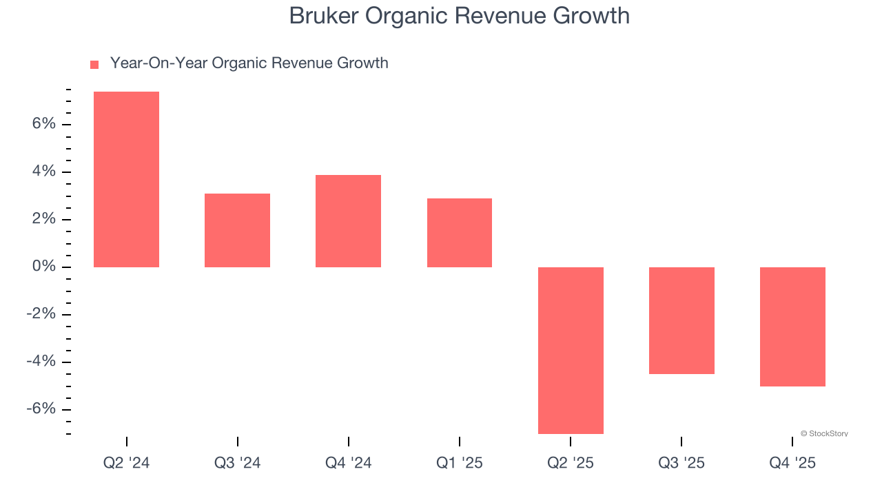 Bruker Organic Revenue Growth