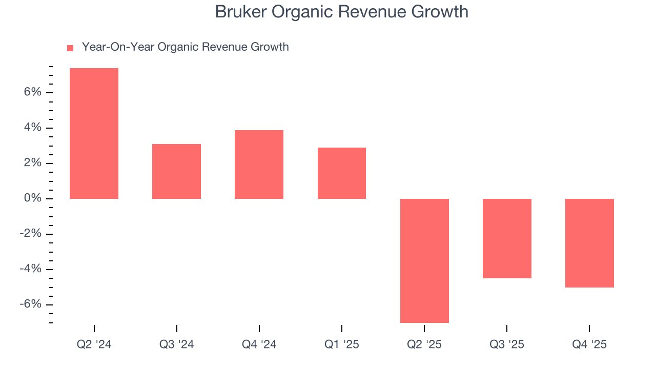 Bruker Organic Revenue Growth