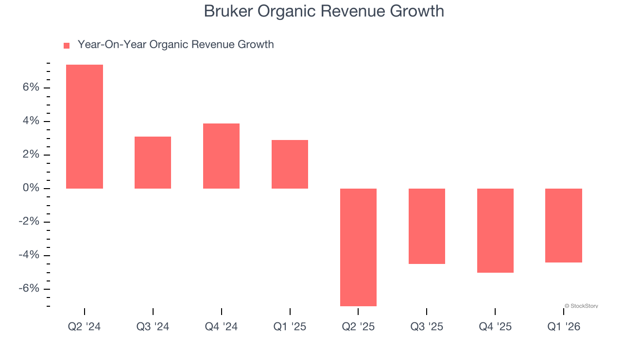 Bruker Organic Revenue Growth