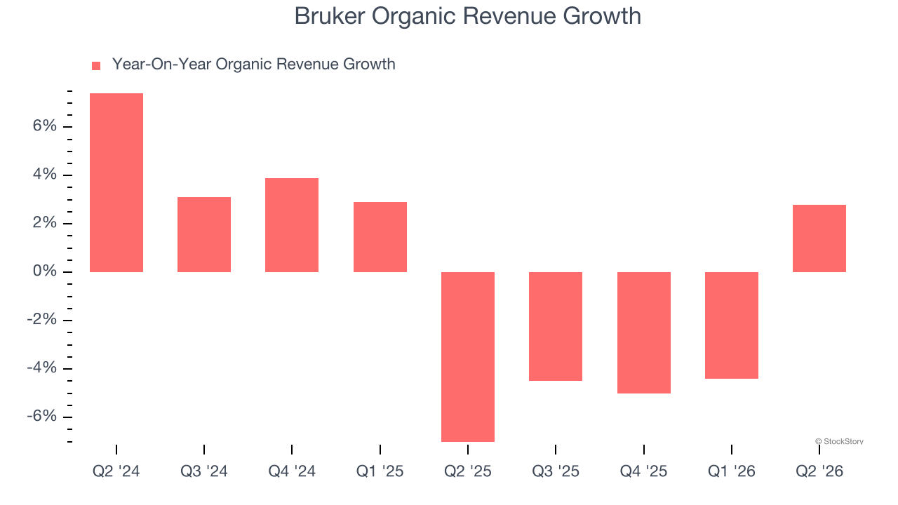 Bruker Organic Revenue Growth