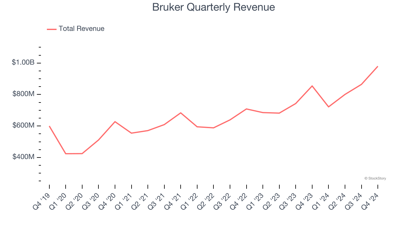 Bruker Quarterly Revenue