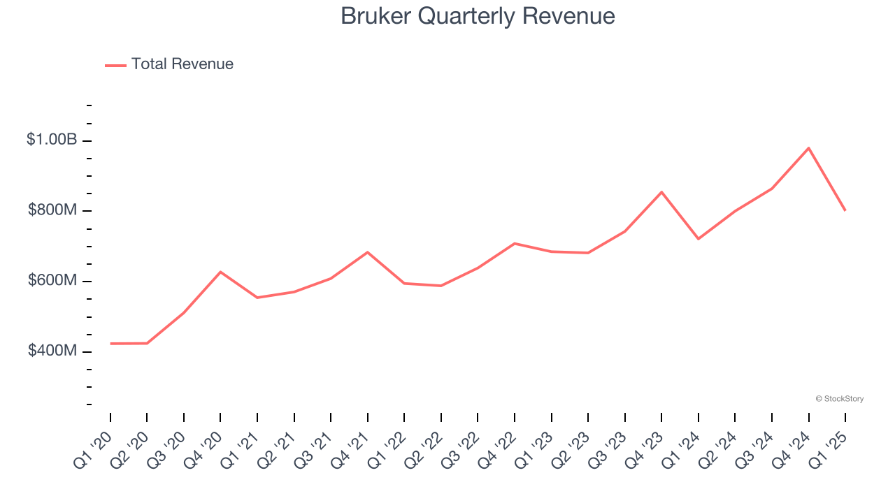 Bruker Quarterly Revenue