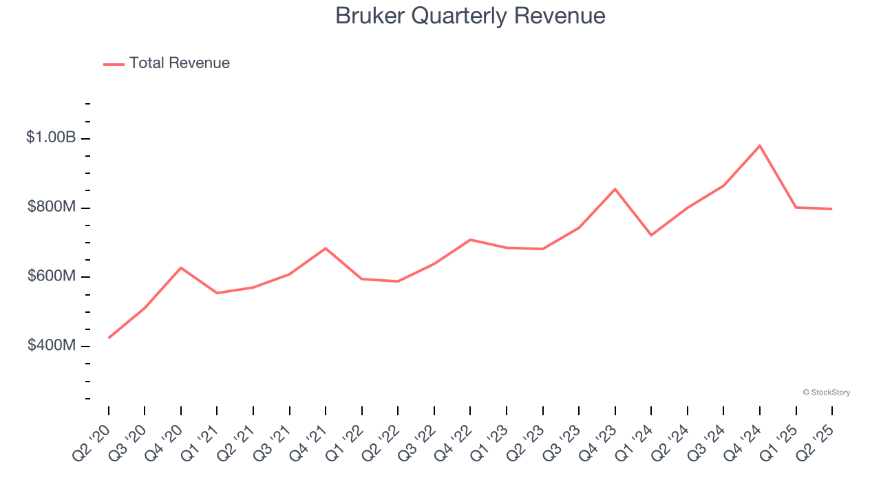 Bruker Quarterly Revenue