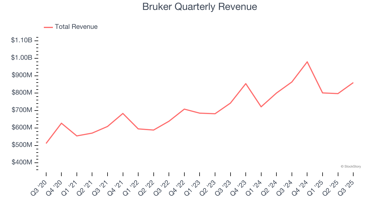 Bruker Quarterly Revenue