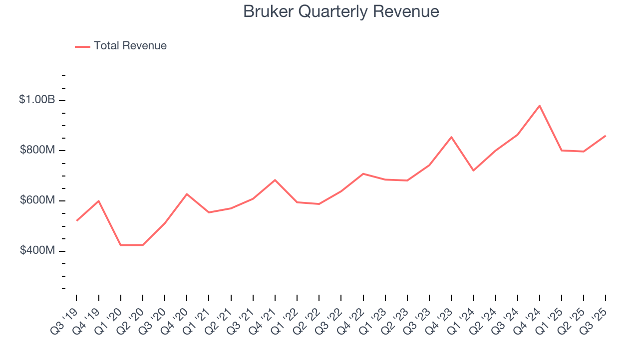 Bruker Quarterly Revenue