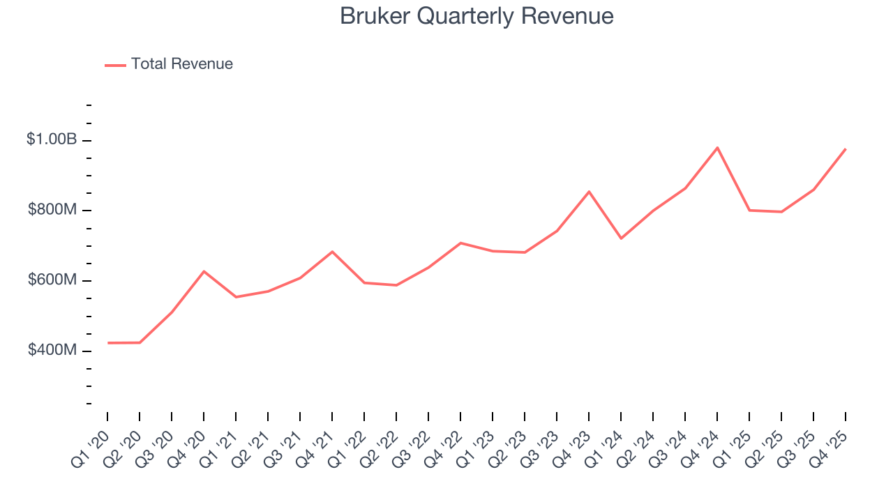 Bruker Quarterly Revenue