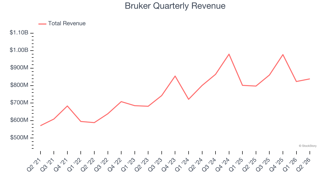 Bruker Quarterly Revenue