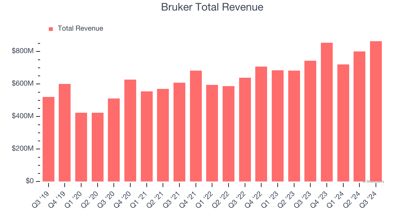 Bruker Total Revenue