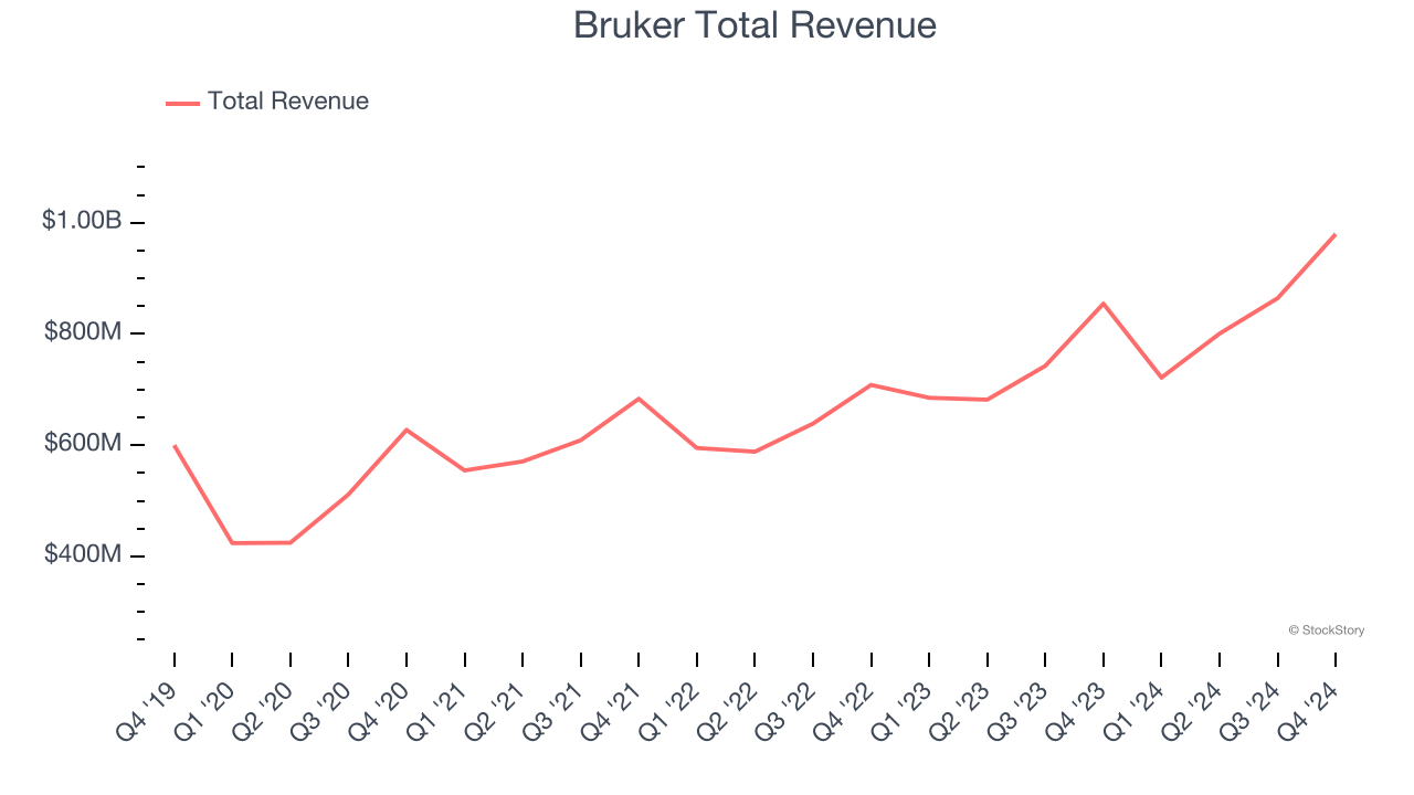 Bruker Total Revenue