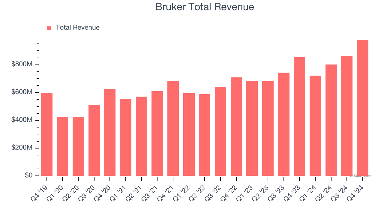 Bruker Total Revenue