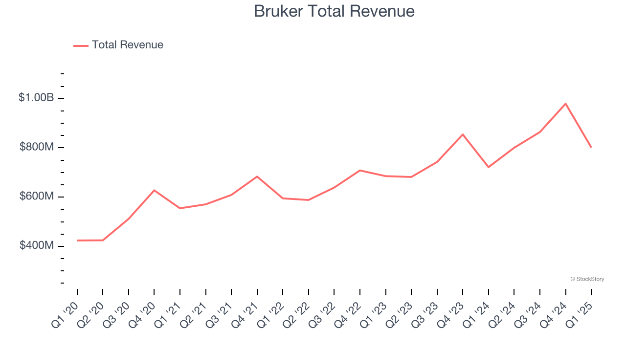 Bruker Total Revenue