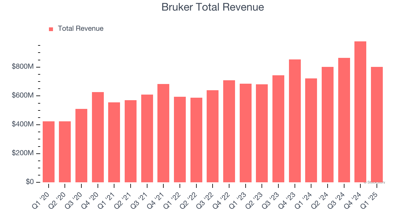 Bruker Total Revenue