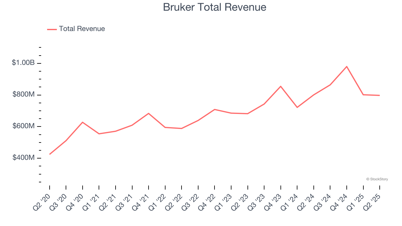 Bruker Total Revenue