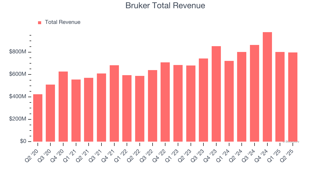 Bruker Total Revenue