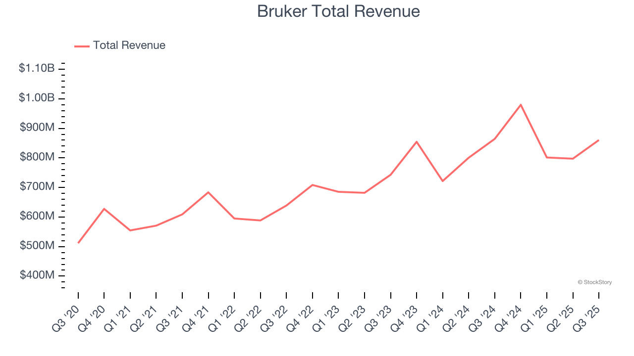 Bruker Total Revenue