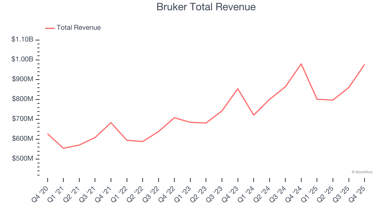 Bruker Total Revenue