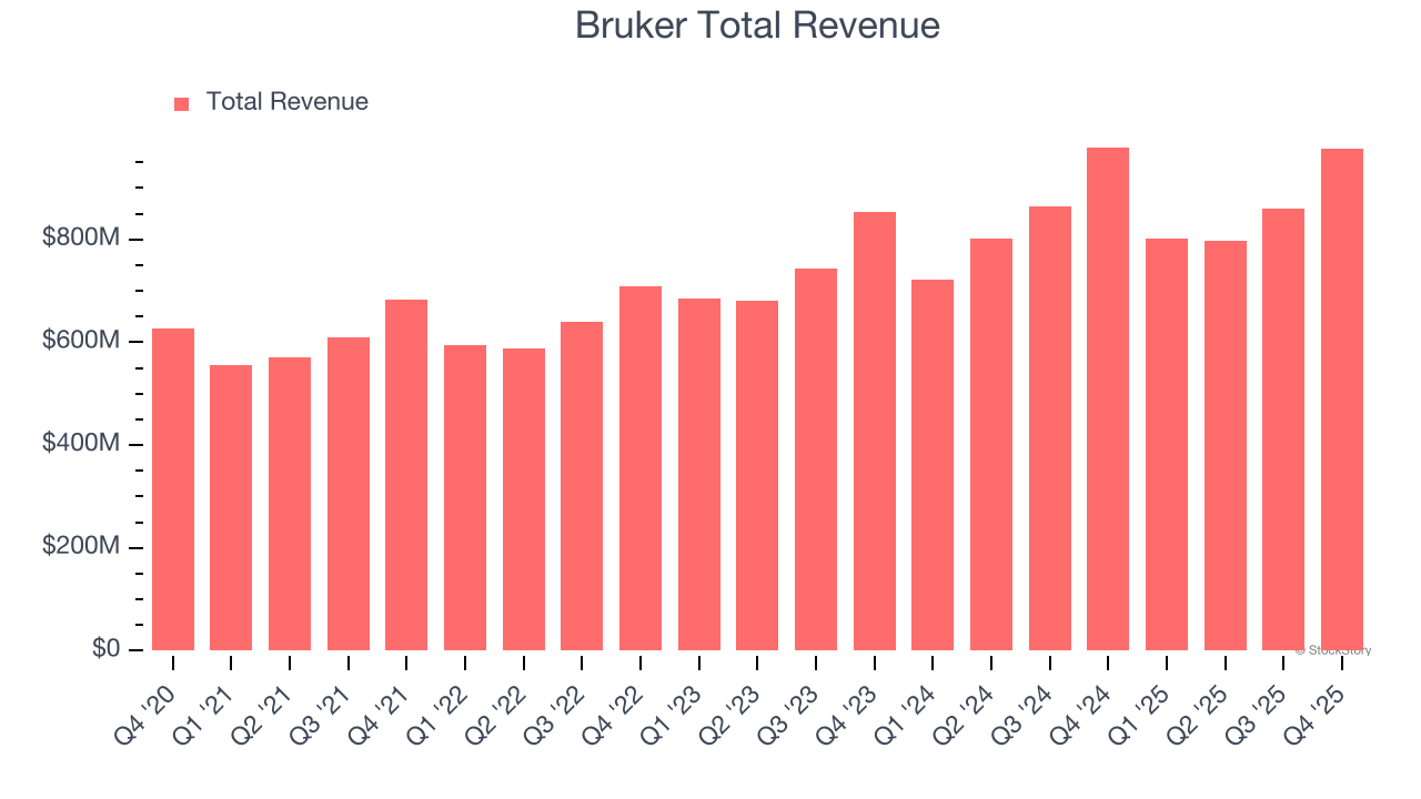 Bruker Total Revenue
