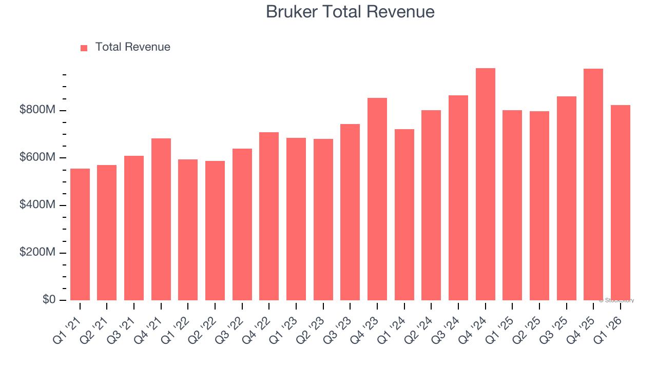Bruker Total Revenue