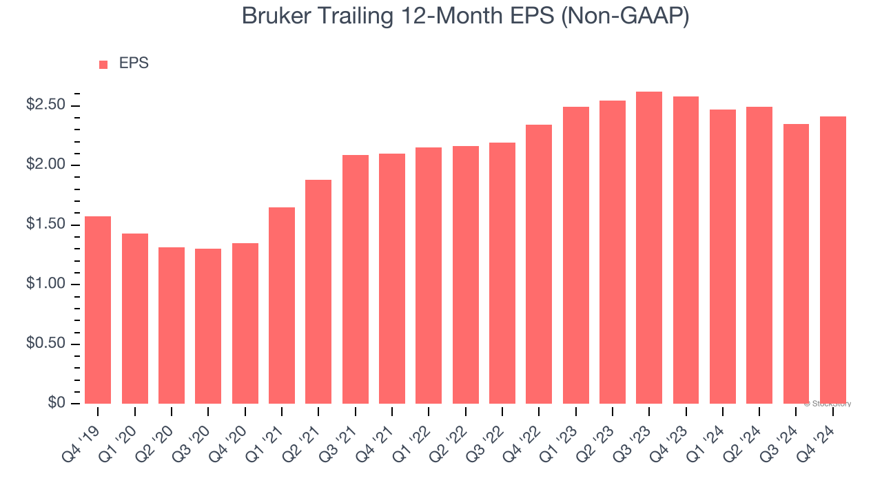 Bruker Trailing 12-Month EPS (Non-GAAP)