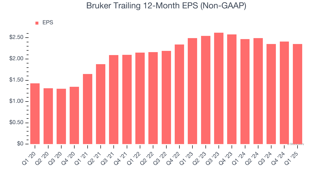 Bruker Trailing 12-Month EPS (Non-GAAP)