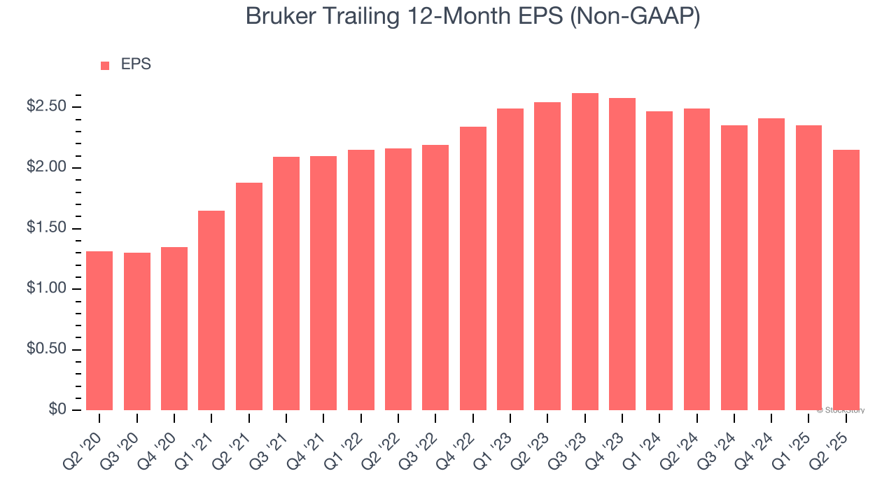 Bruker Trailing 12-Month EPS (Non-GAAP)