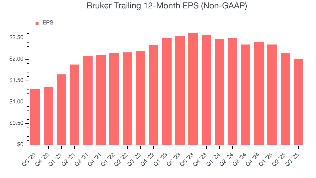 Bruker Trailing 12-Month EPS (Non-GAAP)