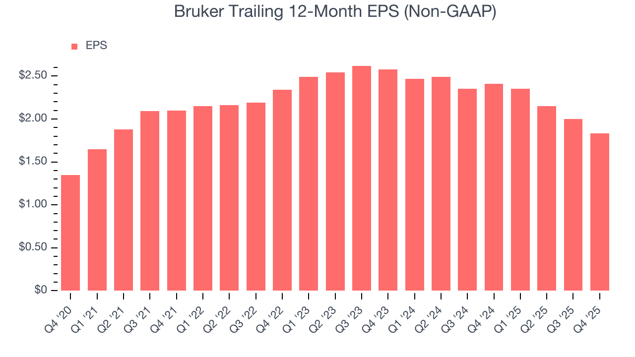 Bruker Trailing 12-Month EPS (Non-GAAP)