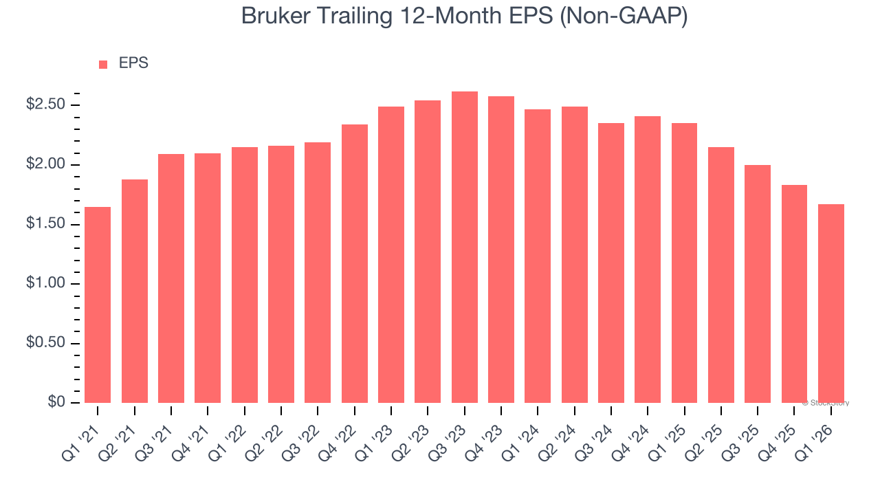 Bruker Trailing 12-Month EPS (Non-GAAP)