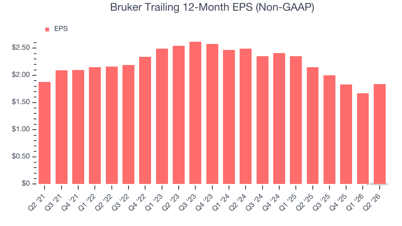 Bruker Trailing 12-Month EPS (Non-GAAP)