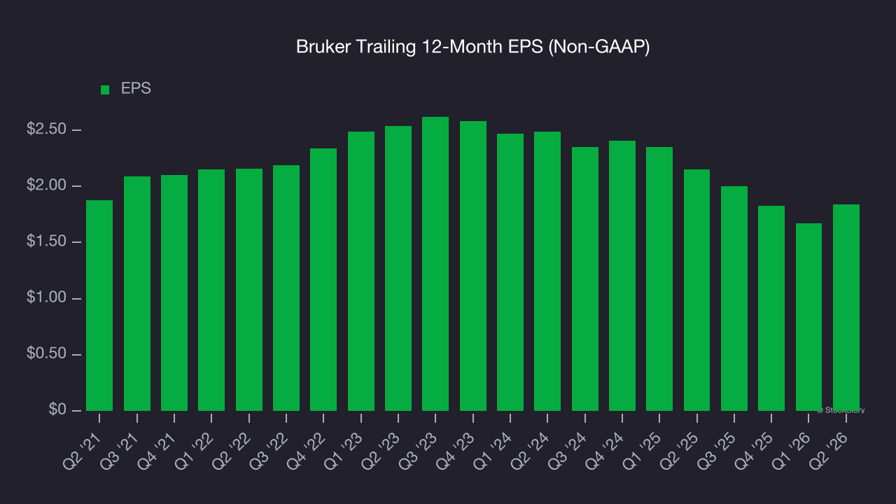 Bruker Trailing 12-Month EPS (Non-GAAP)