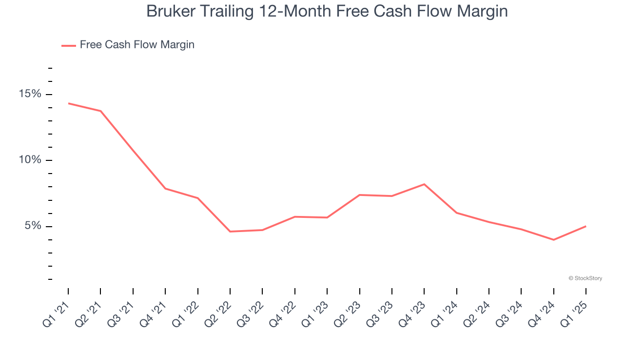 Bruker Trailing 12-Month Free Cash Flow Margin