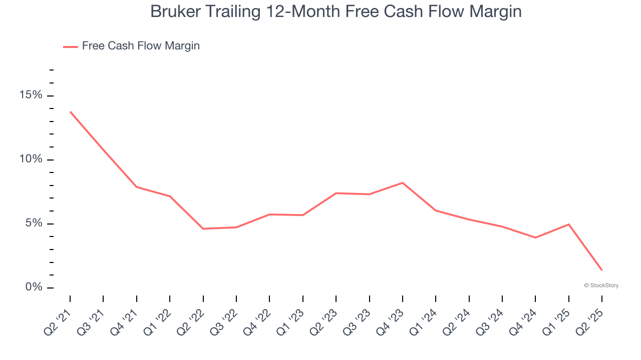 Bruker Trailing 12-Month Free Cash Flow Margin