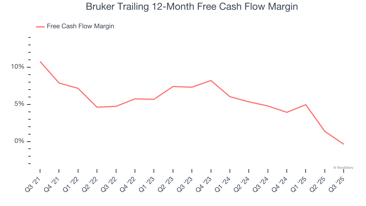 Bruker Trailing 12-Month Free Cash Flow Margin