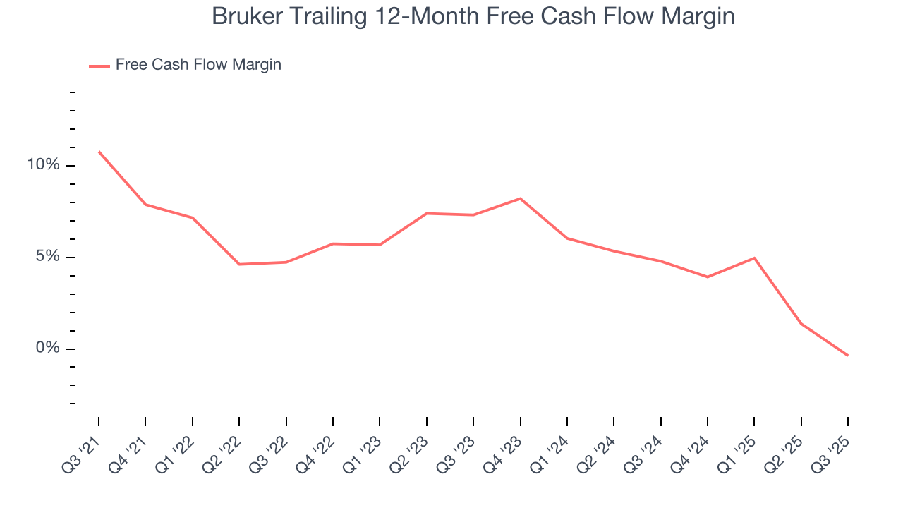 Bruker Trailing 12-Month Free Cash Flow Margin