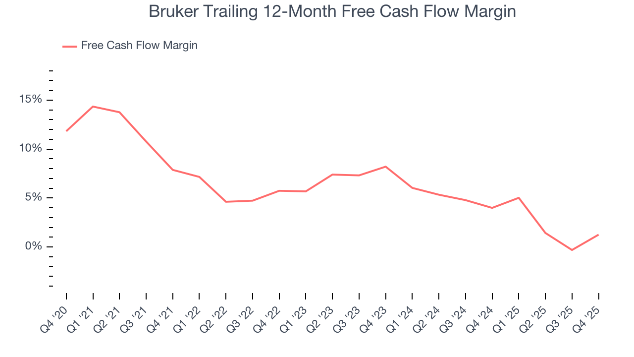 Bruker Trailing 12-Month Free Cash Flow Margin