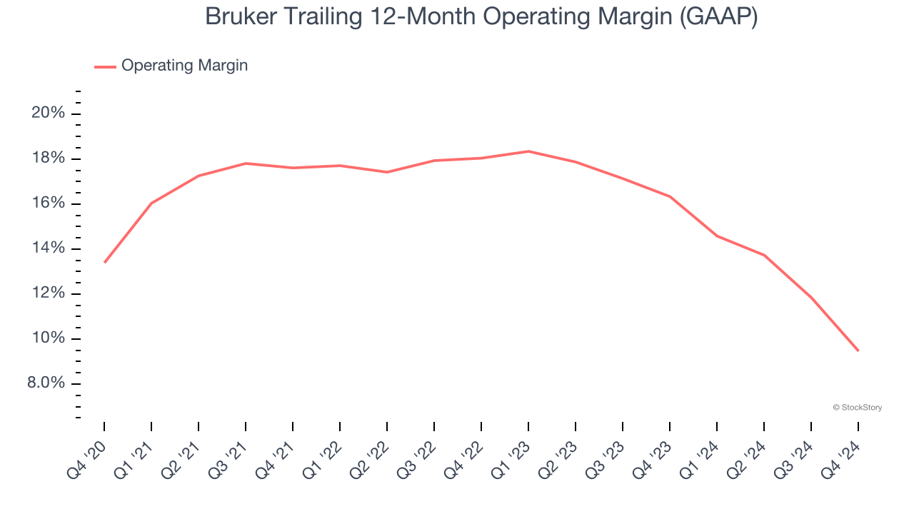 Bruker Trailing 12-Month Operating Margin (GAAP)