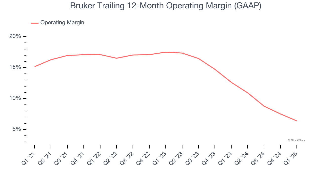 Bruker Trailing 12-Month Operating Margin (GAAP)