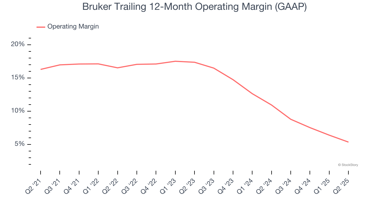 Bruker Trailing 12-Month Operating Margin (GAAP)