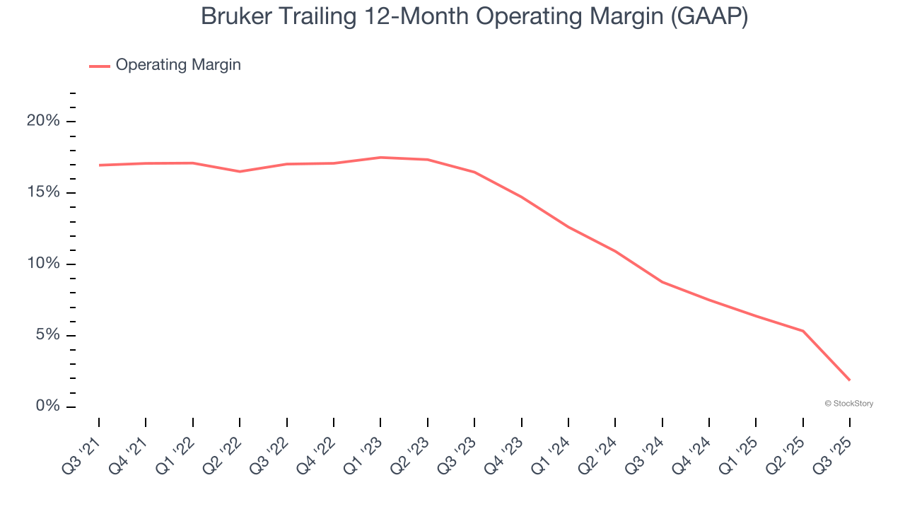 Bruker Trailing 12-Month Operating Margin (GAAP)