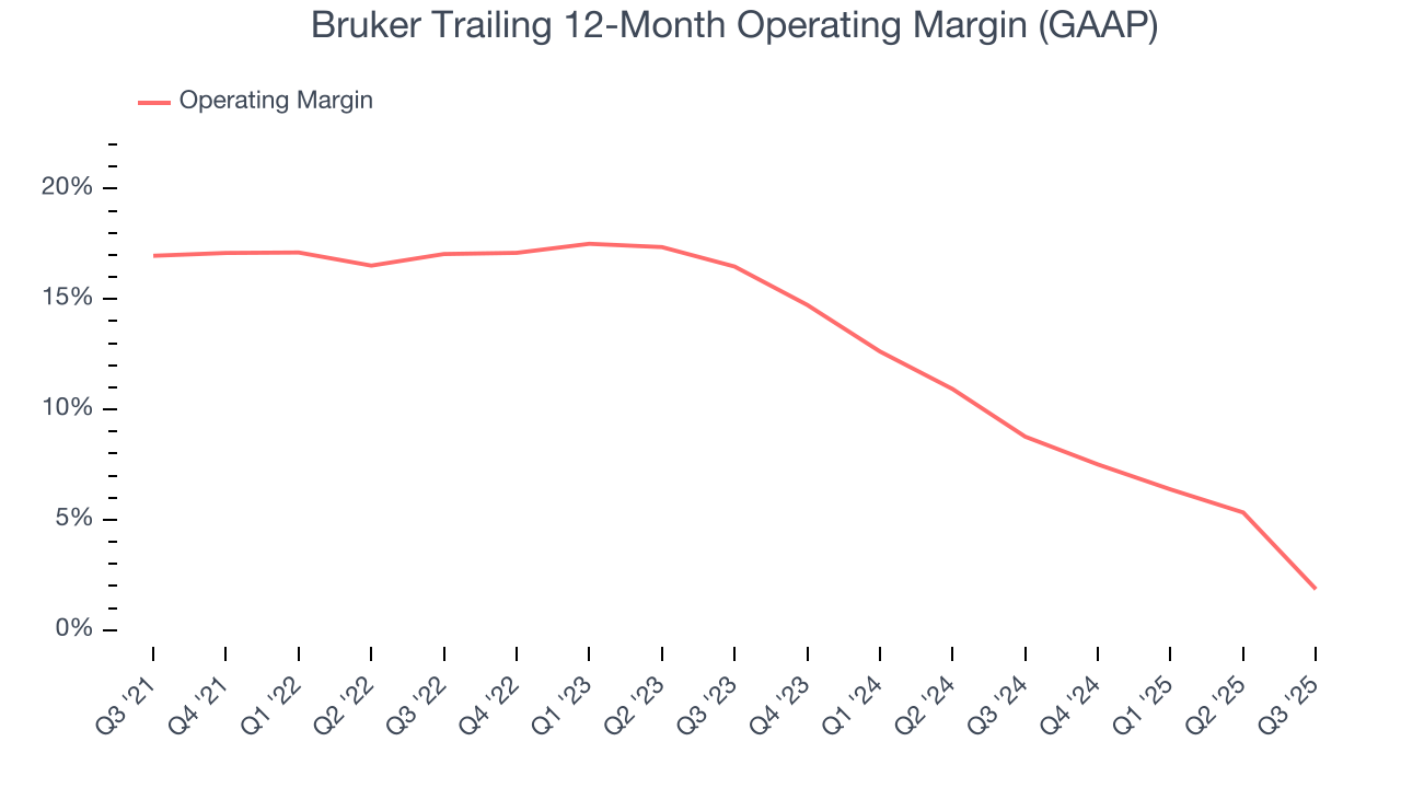 Bruker Trailing 12-Month Operating Margin (GAAP)