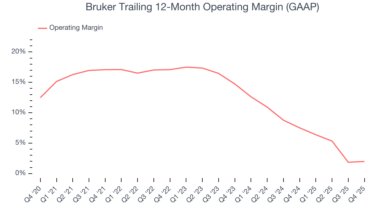 Bruker Trailing 12-Month Operating Margin (GAAP)