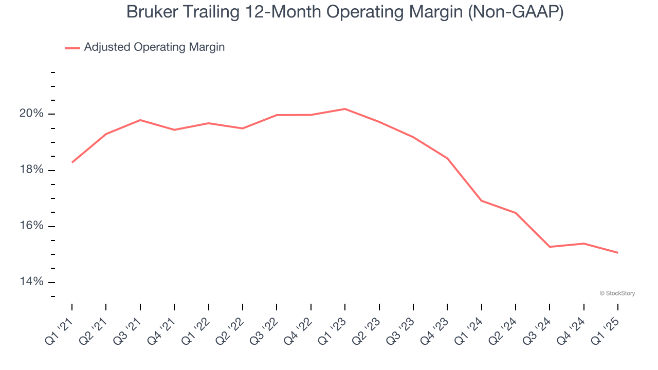 Bruker Trailing 12-Month Operating Margin (Non-GAAP)