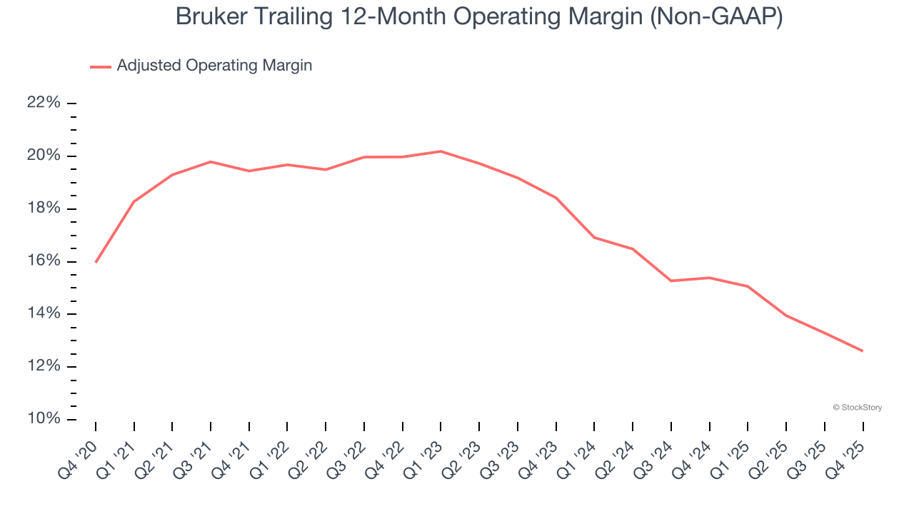 Bruker Trailing 12-Month Operating Margin (Non-GAAP)