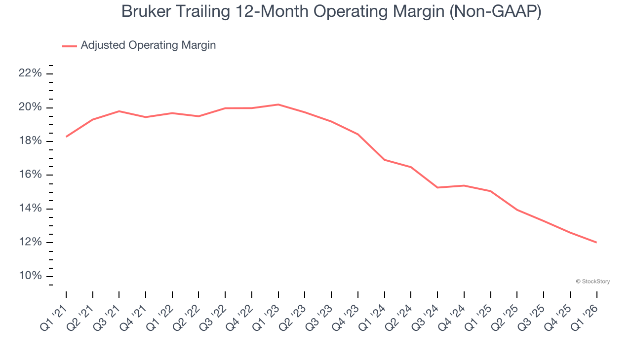 Bruker Trailing 12-Month Operating Margin (Non-GAAP)
