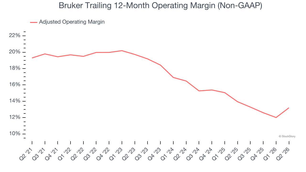 Bruker Trailing 12-Month Operating Margin (Non-GAAP)